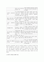 한국의 녹색성장에 대하여 3페이지