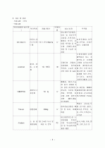 난소암 환자 간호사례 연구 9페이지