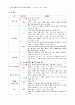 항 조증약물(기분 안정제) 6페이지
