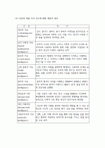 (A+ 레포트) 다중지능이론에 기초한 교수-학습 활동 8페이지