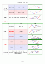 주식투자의 기술적 분석 7페이지
