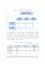 [경영학 석사(MBA) 논문] 금융지주회사의 매트릭스 조직 도입현황과 그 과제 (PB사업부를 중심으로 한 매트릭스 조직으로의 개편) 15페이지