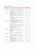 캠핑·여행용품 세탁 및 수선 신사업 창업 아이디어 제안서 - 「씨씨클린(CClean)」 (사업성분석과 사업화 전략) 23페이지