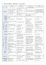 유형(H)누리과정의 생활주제 중 만5세를 대상으로 ‘우리 동네’에 관한 월간교육계획안 3페이지