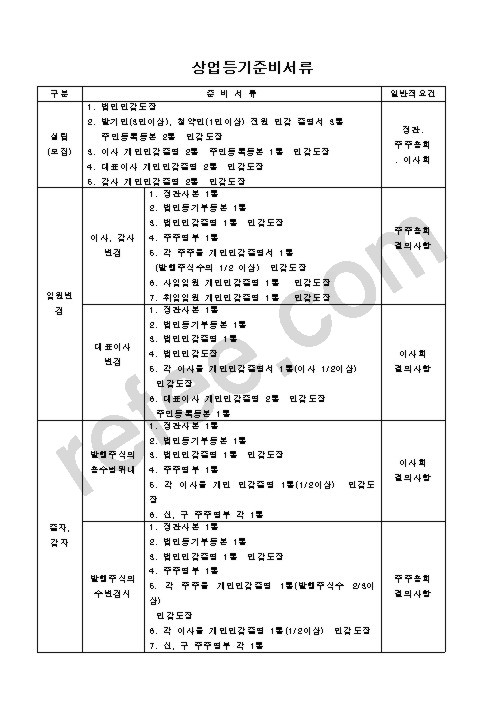 상업등기준비서류