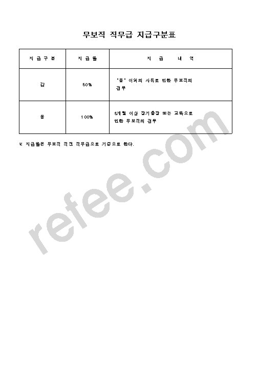 무보직 직무급 지급구분표