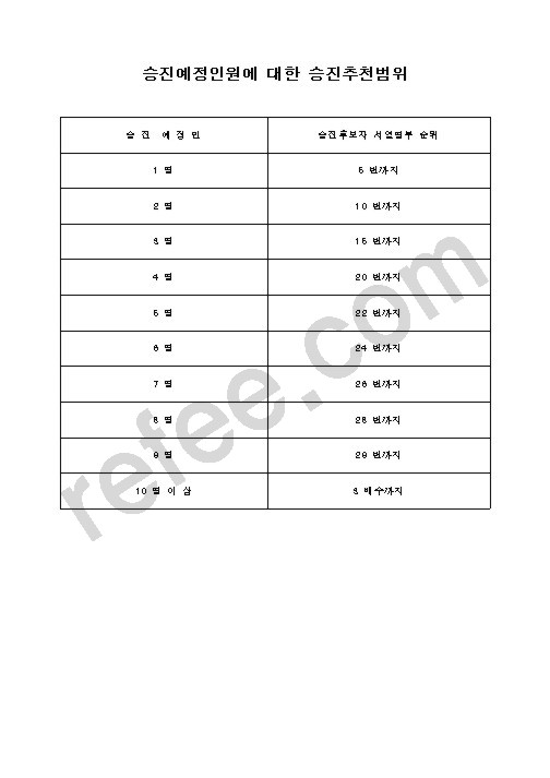 승진예정인원에대한승진추천범위