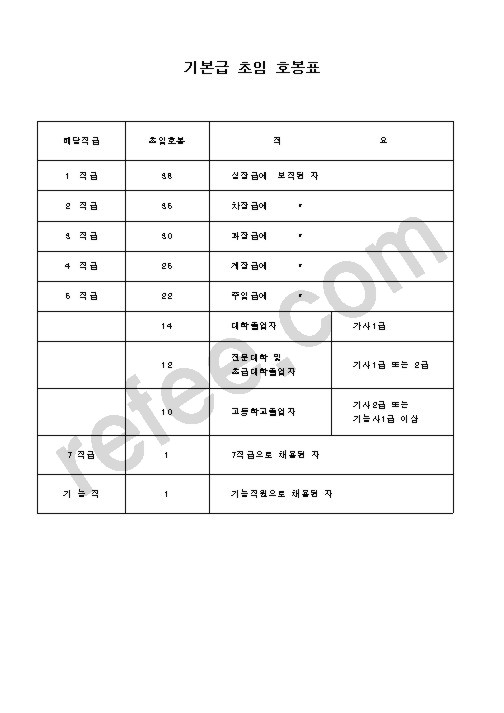 기본급 초임 호봉표