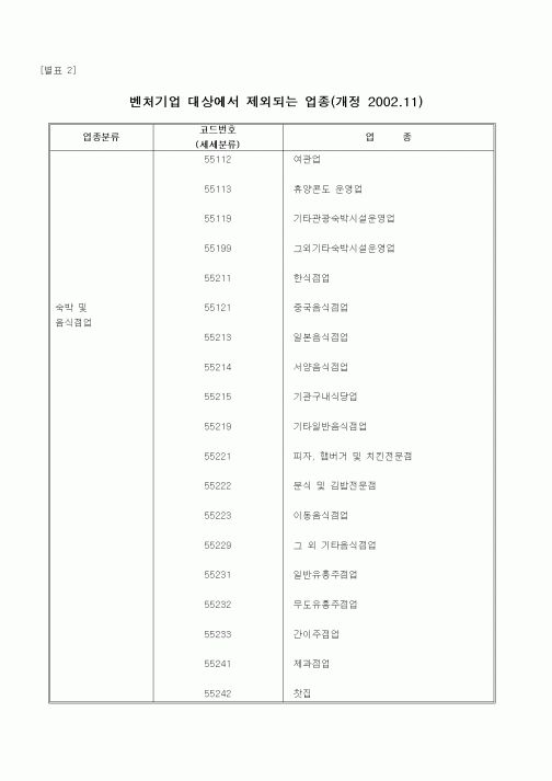 (창업)벤처기업 대상에서 제외되는 업종(개정 2002.11)