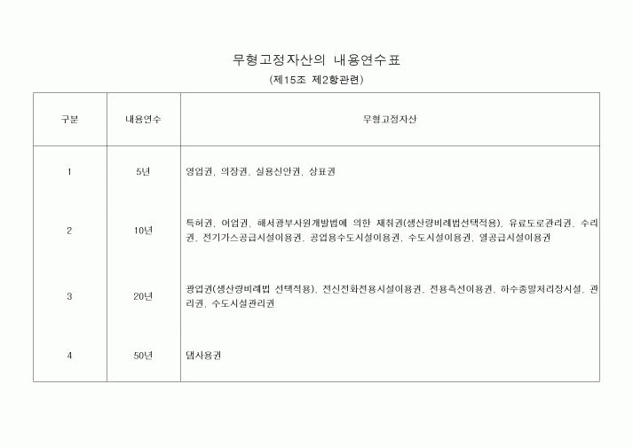 (세무/회계)무형고정자산의 내용연수표