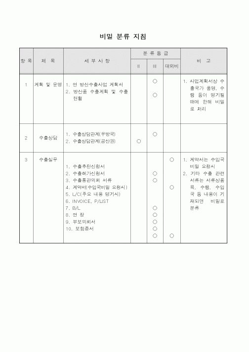 (총무)비밀분류지침