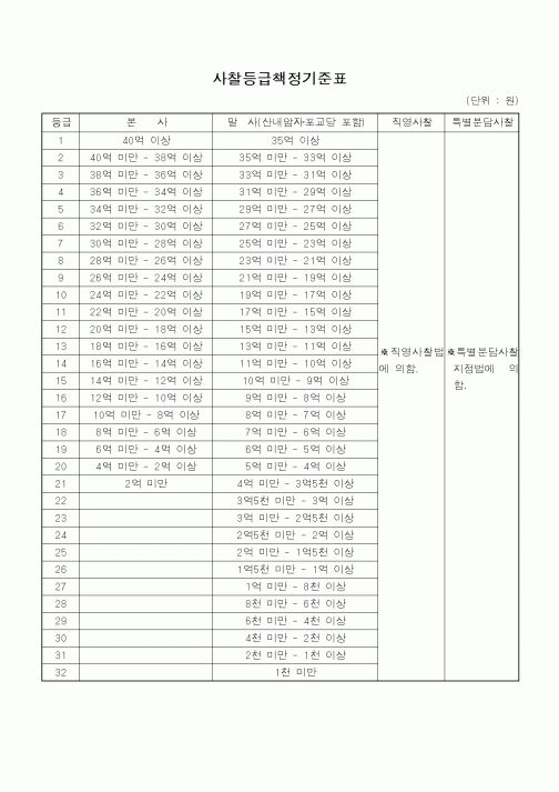 (총무)사찰등급 책정 기준표