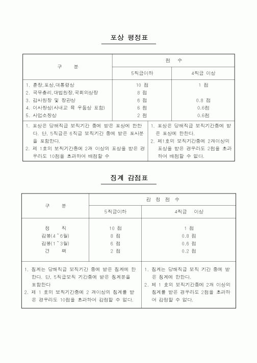 (총무)포상 및 징계 기준표
