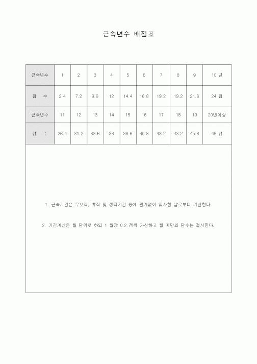(인사/노무)근속년수 배점표