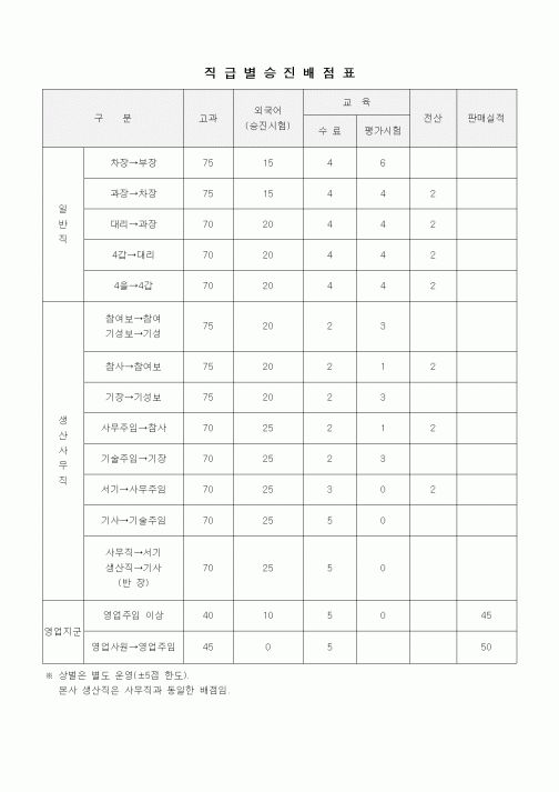 (인사/노무)직급별승진배점표