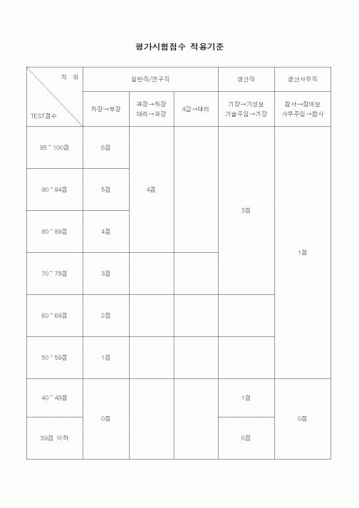 (인사/노무)평가시험점수 적용기준