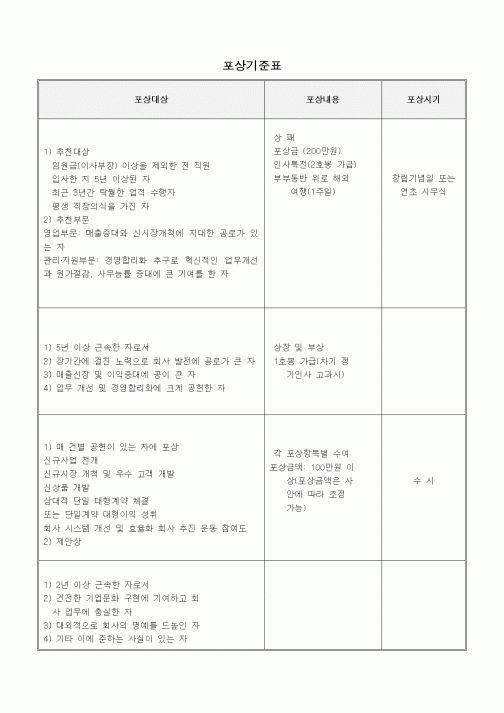 (인사/노무)포상기준표