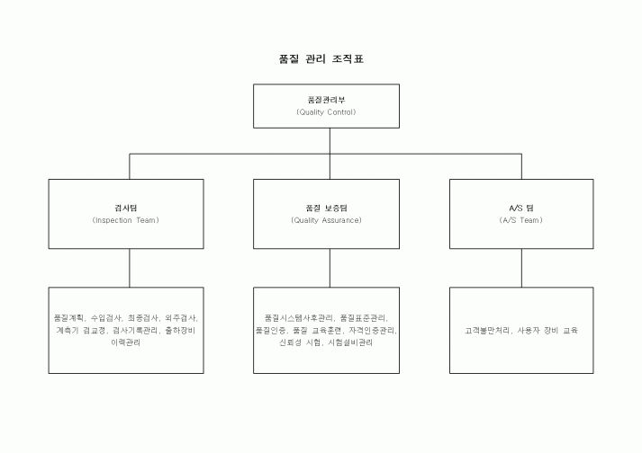 (경영)품질 관리 조직표