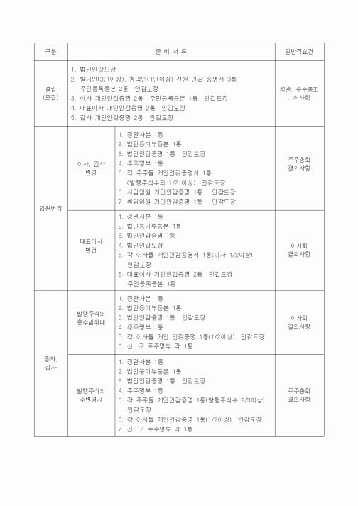 (경영)업무처리 준비서류 목록