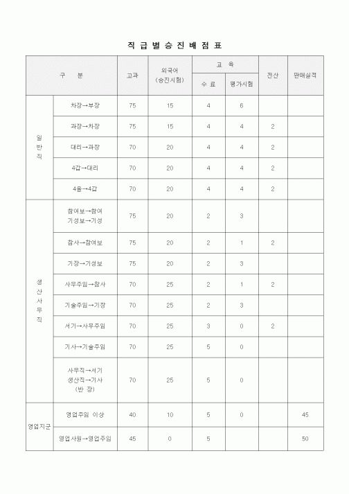 (인사/노무)직급별승진배점표1
