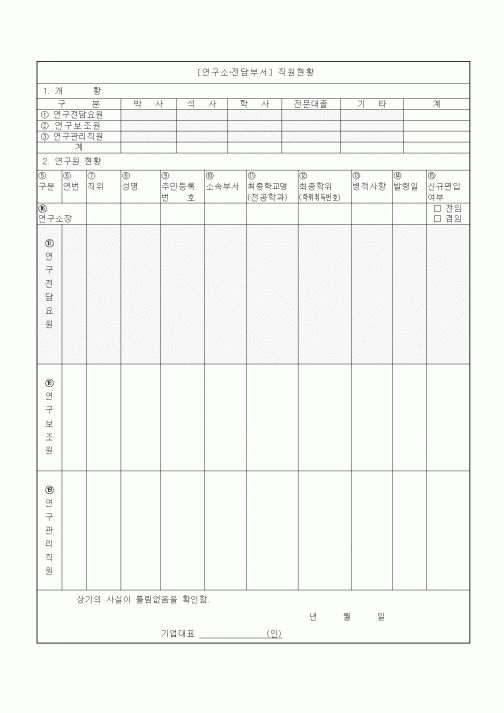 (석사/박사/연구원)연구소·전담부서〕직원현황