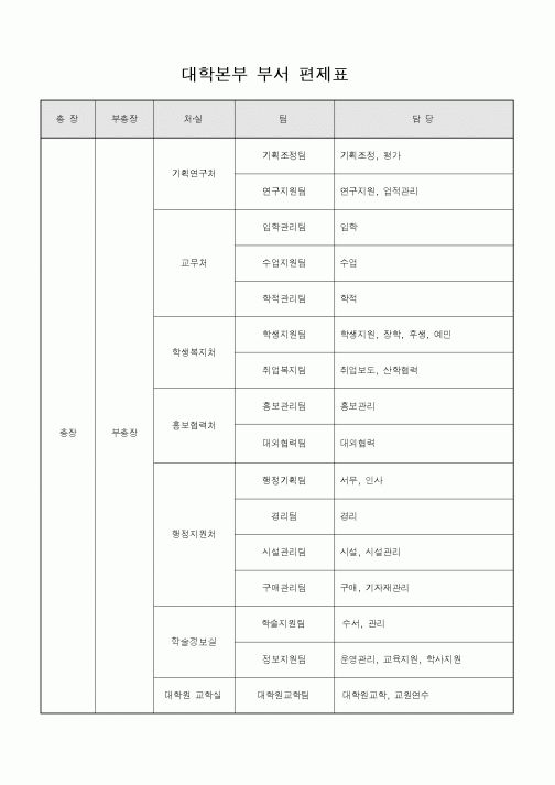 (대학교)대학본부 부서 편제표