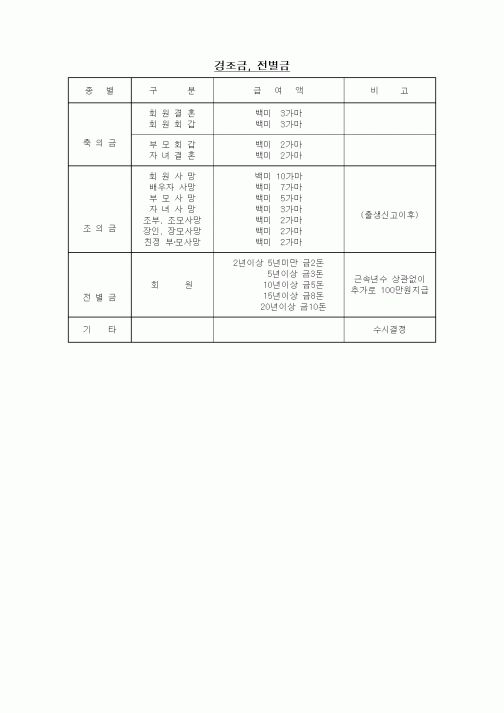 (대학교)경조금, 전별금