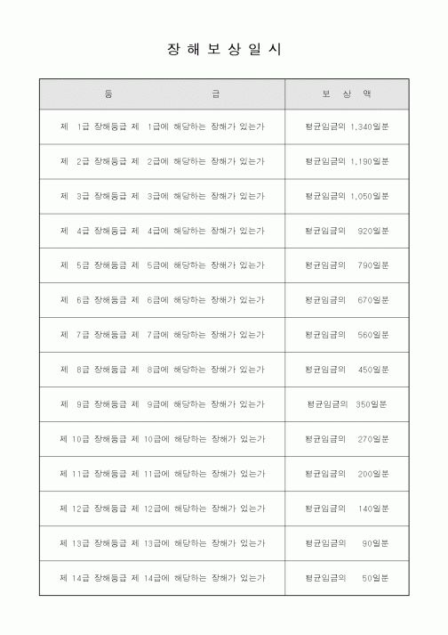 (4대보험)장해보상일시