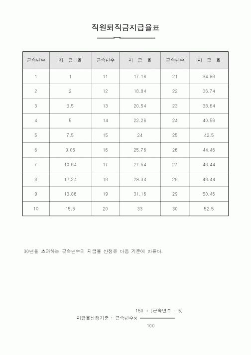 (인사/노무)직원퇴직금지급율표