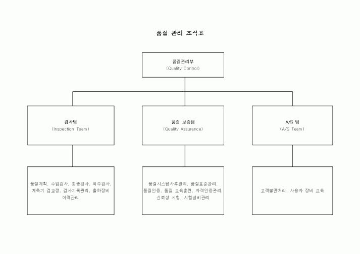 (인사/노무)품질 관리 조직표