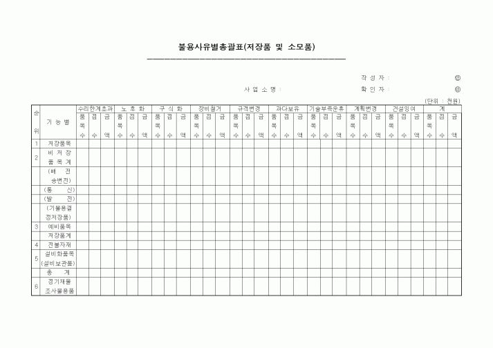 (제조/생산)불용사유총괄표(저장품)
