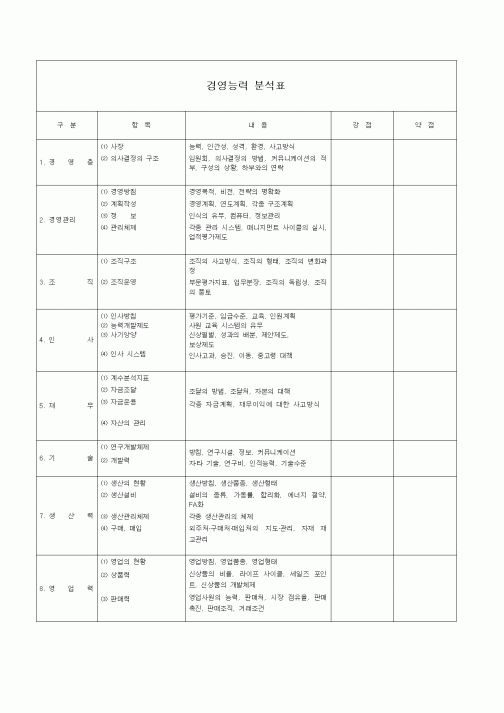 (경영)경영능력 분석표1