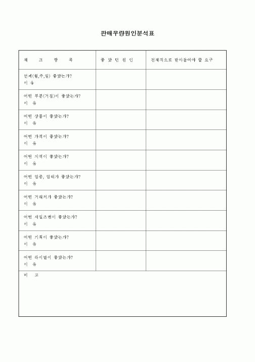 (판매/영업)판매우량원인분석표