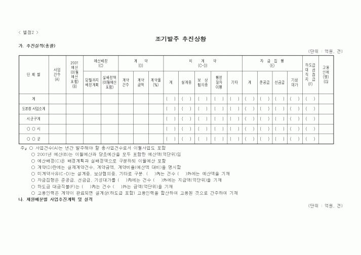 (공사예산/실행)조기발주 추진상황