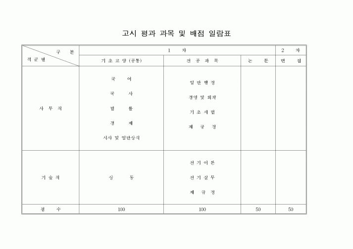 (인사/노무)고시 평과 과목 및 배점 일람표