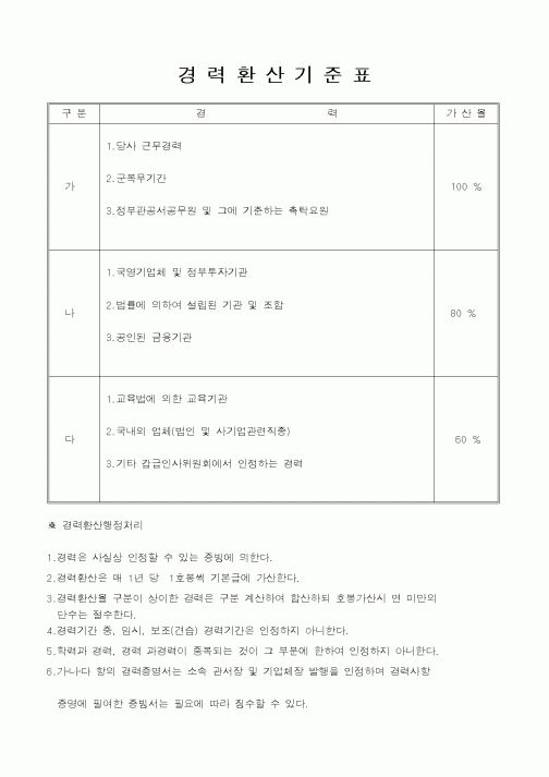(인사/노무)경력환산기준표
