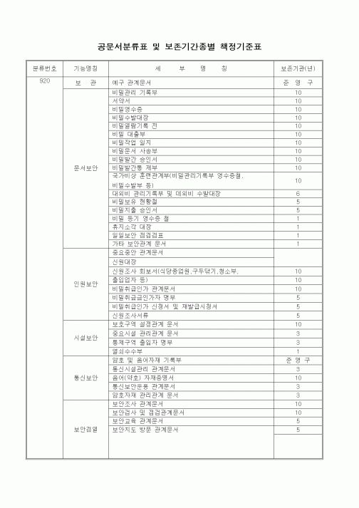 (총무)공문서분류표 및 보존기간종별 책정기준표 1