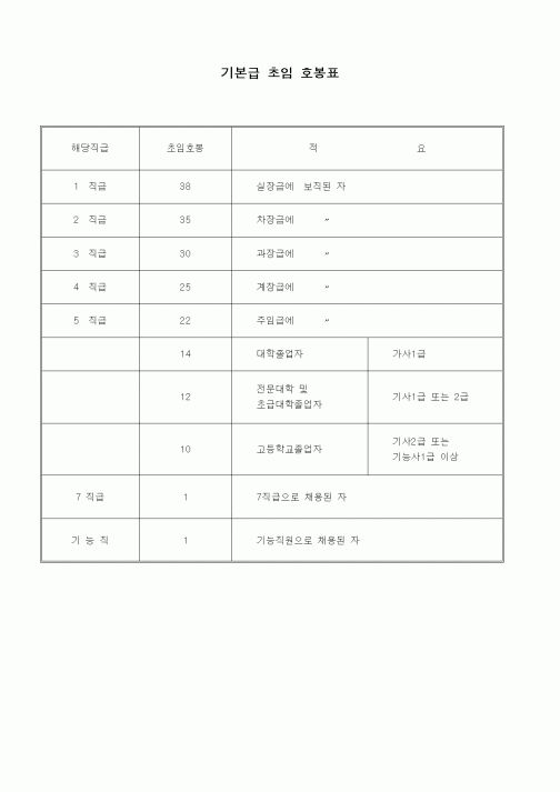 (인사/노무)기본급 초임 호봉표1