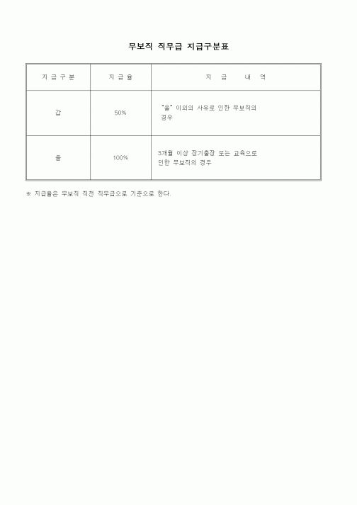 (인사/노무)무보직 직무급 지급구분표