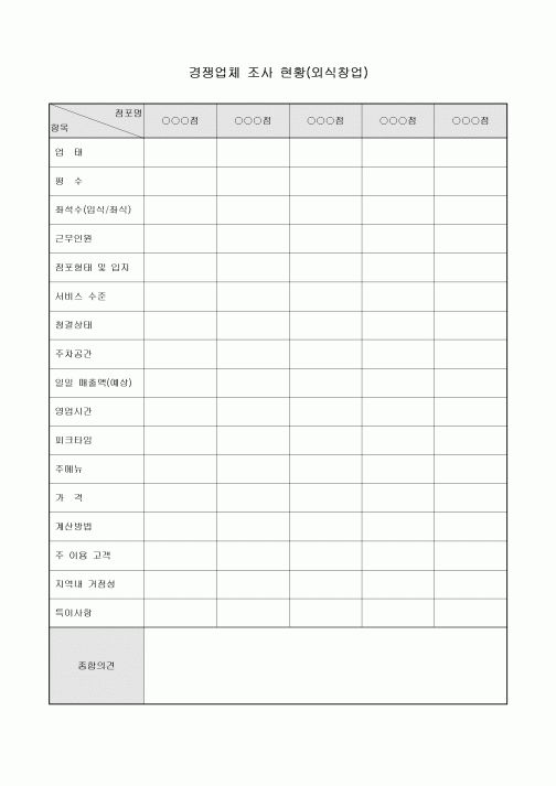 경쟁업체 조사현황(외식창업)