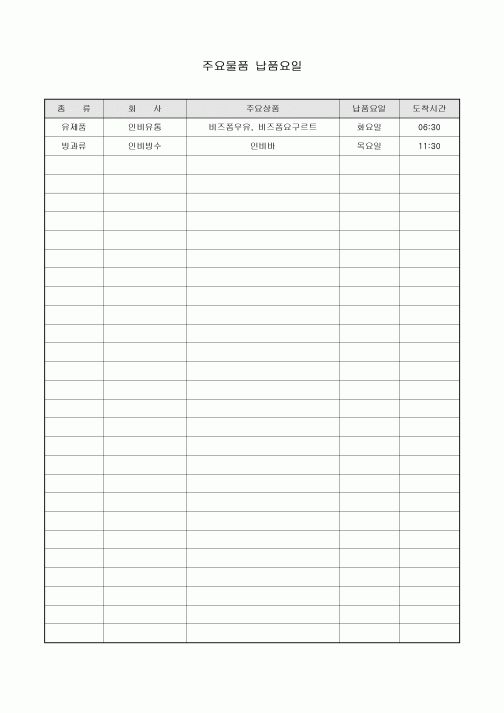 주요물품 납품요일(소매점)
