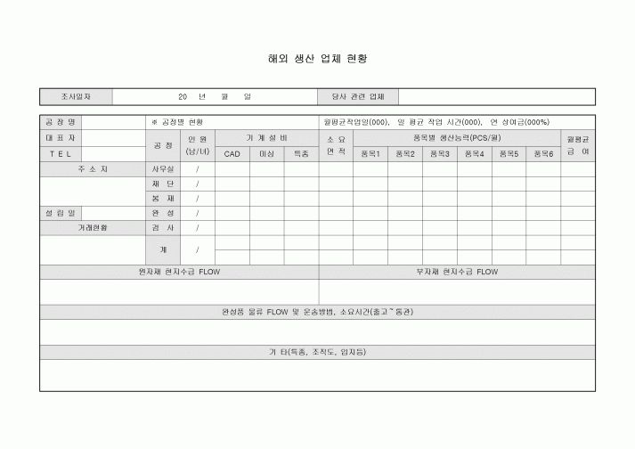 해외 생산 업체 현황