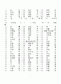 한문교육-기초한자(1800자) 6페이지