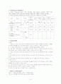 친전자성 치환 나이트로벤젠 합성 (Nitration of Methyl benzoate) 6페이지