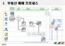 부동산 매매 관련 업무프로세스 분석 및 부동산 매매 통합시스템 7페이지