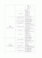 호텔․레스토랑 식음료경영론」의 교과목 특성과 교수방법 5페이지