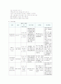 뇌졸중(CVA, MCA infarction)  환자 사레분석 4페이지