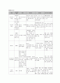 모성간호학 전치태반 제왕절개 케이스 스터디 16페이지