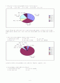 인터넷 쇼핑몰 이용실태에 대한 마케팅조사 5페이지