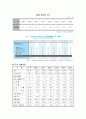 브라질 경제의 주요 지표, 현황, 산업에 대한 보고서 7페이지